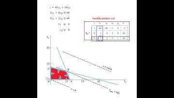 Linear Programming and the Simplex Method