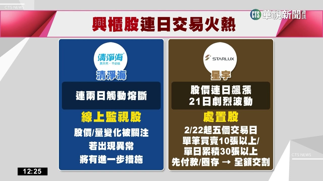 興櫃股清淨海才被列監視股　今開盤15分鐘又熔斷｜華視新聞 20230222