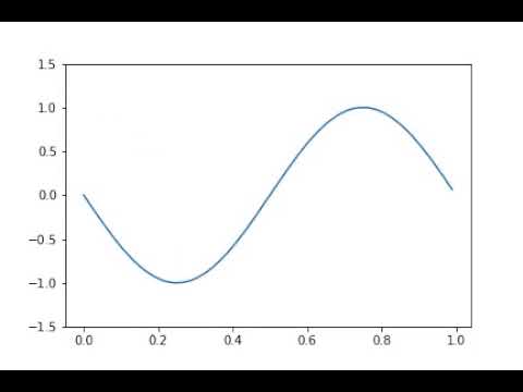 Sinusoids