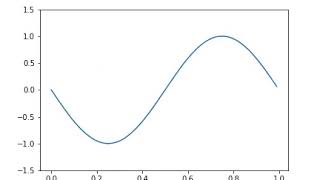 Sinusoids
