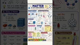 Class 9 Science Chapter 1 Matter in Our Surroundings | CBSE 2026 | Full Revision Poster 🔥📘