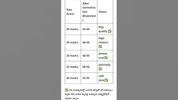Ap Eamcet score and addition of 16 normalisation marks to every student.