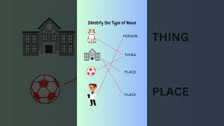 Noun | Noun types | English grammar | English learning