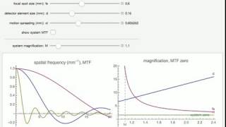 Optimal Magnification in X-Ray Imaging System