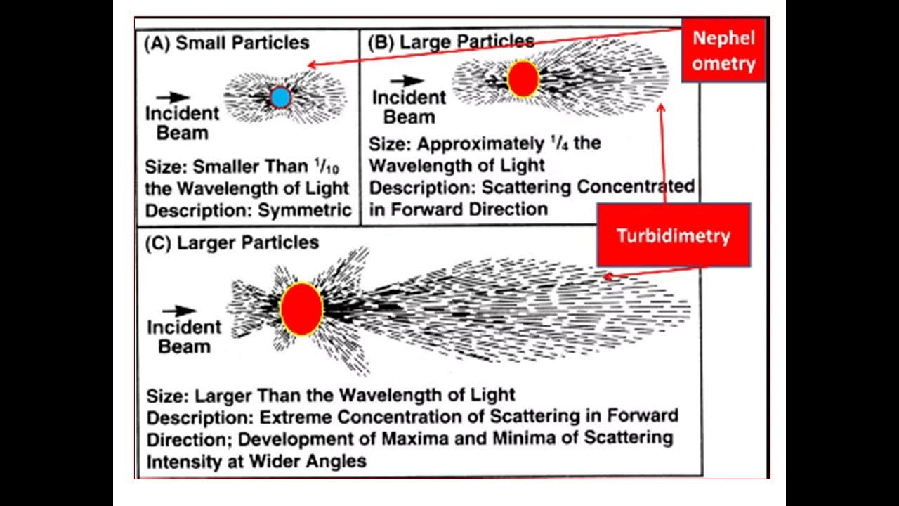 9-instrumental-nephelometry-turbidimetry-introduction-principle