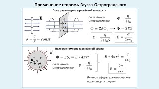 Применение теоремы Гаусса-Остроградского. Напряжённость поля пластины, сферы и шара.