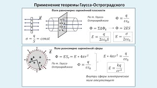 картинка: Применение теоремы Гаусса-Остроградского. Напряжённость поля пластины, сферы и шара. #физика #школа