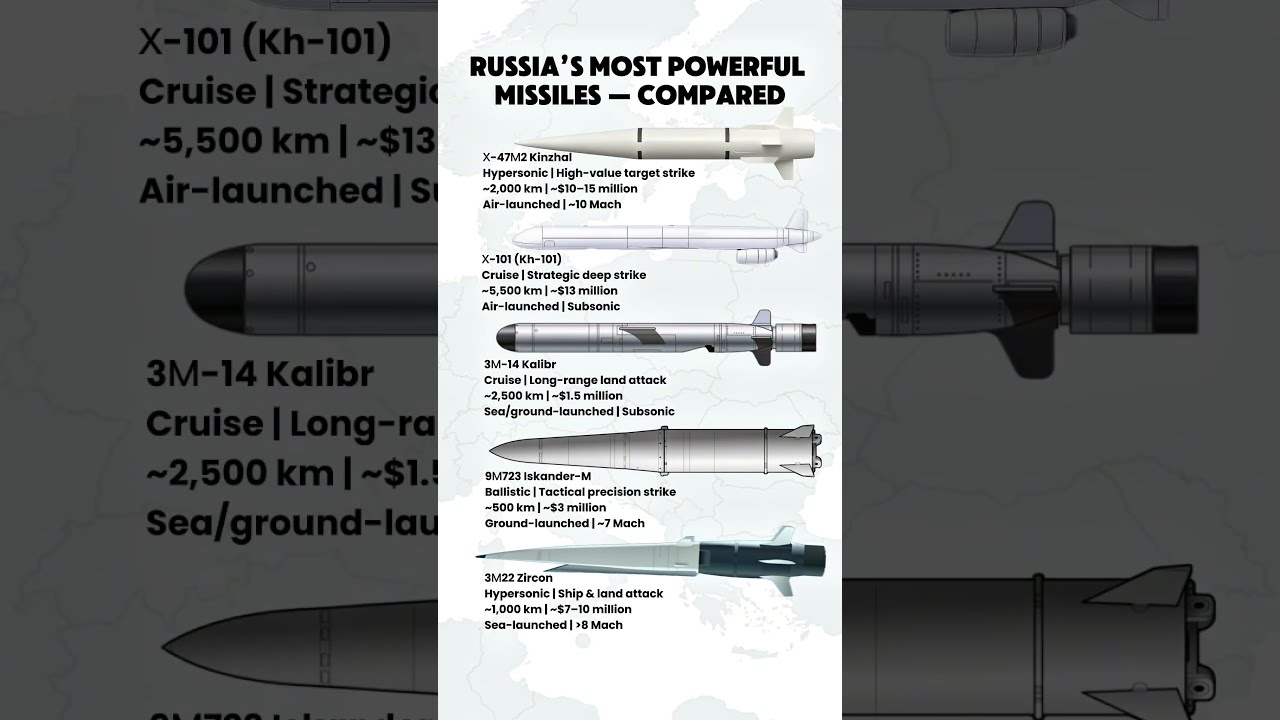 Top 5 Russian Missiles Hypersonic Cruise Ballistic Compared