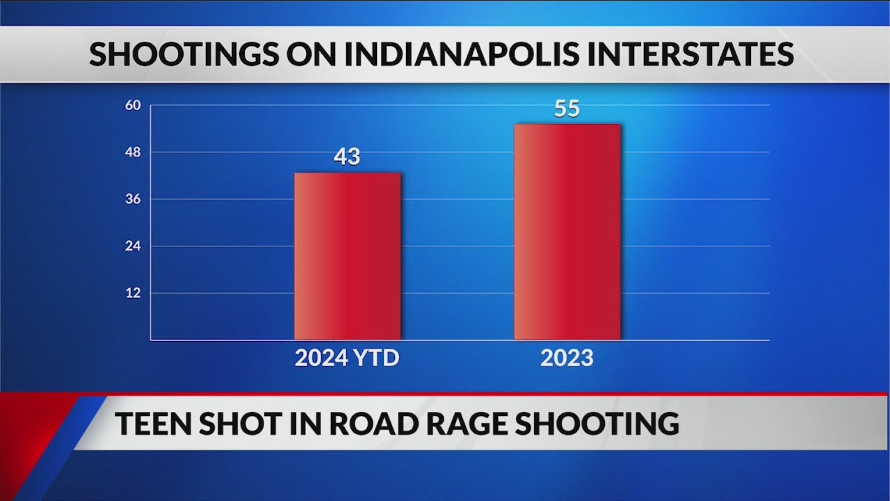 IMPD: 1 injured after reported road rage shooting in west Indianapolis ...