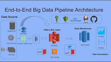 End-to-End Big Data Project: Architecture, Implementation, and Deployment