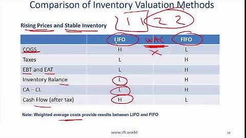 2017 Level I CFA FRA: Inventories Summary