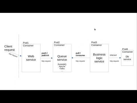 How does REST API queues work?