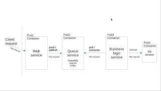 How does REST API queues work