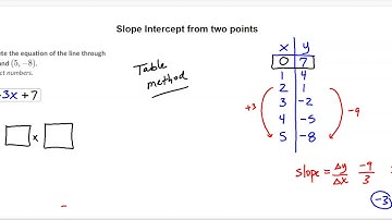 Khan Academy - Slope Intercept from two points
