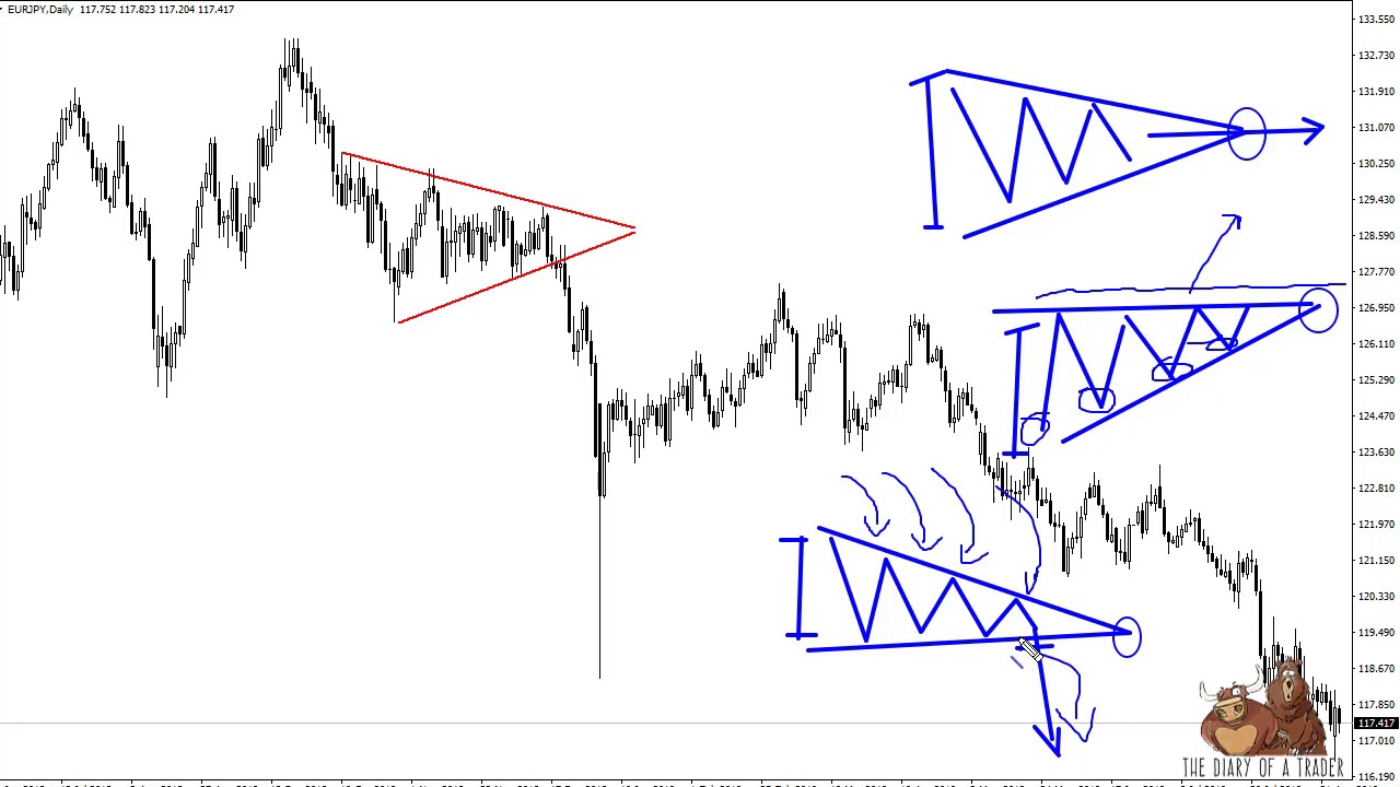 Triangle Chart Pattern Technical Analysis