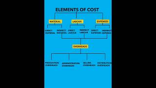 Ep 24 Elements Of Cost Clification