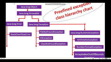 Exception Hierarchy in Java | EXCEPTION HANDLING - JAVA PROGRAMMING | by LECTURES SPOT