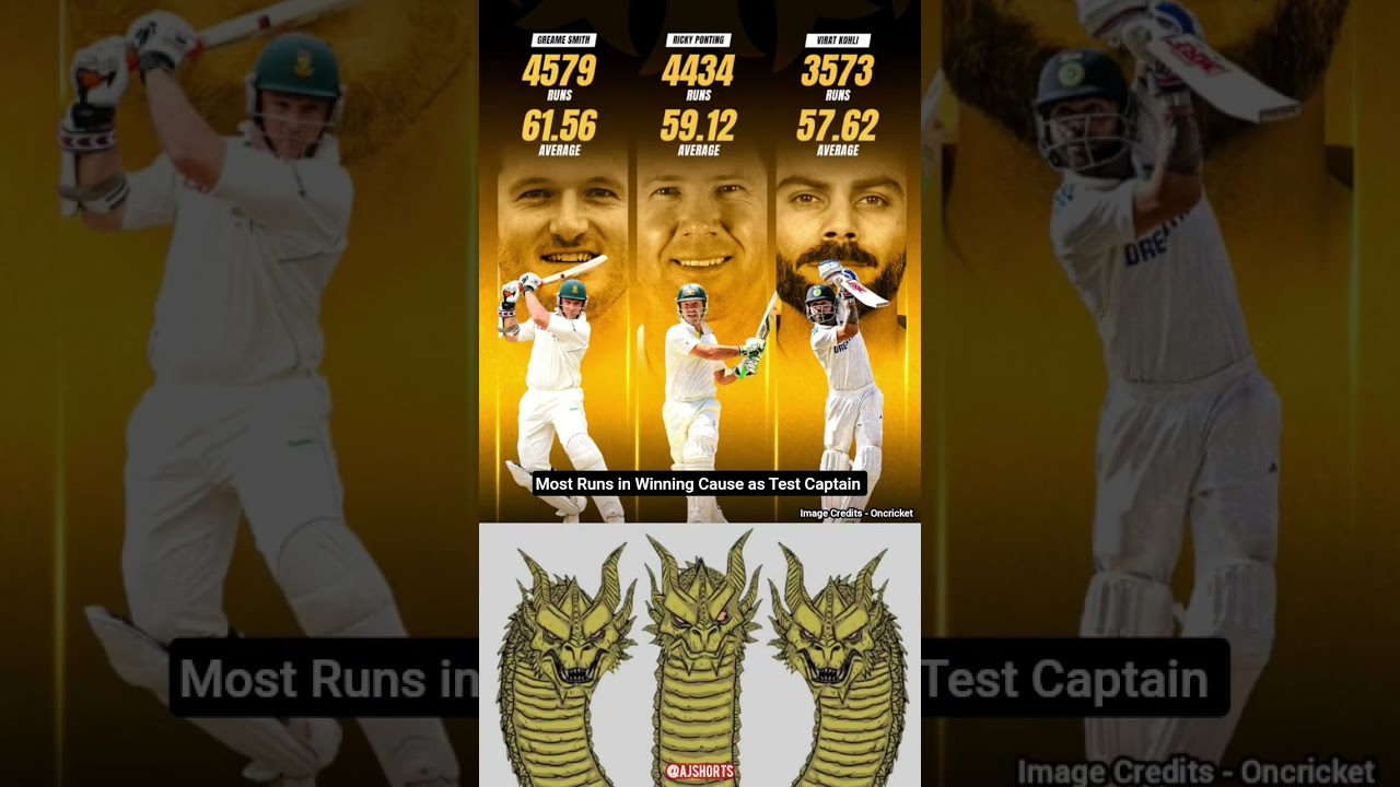 Three Most Successful Test Captains 🔥