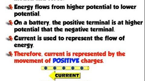 Magnetic field at a point in space due to a current