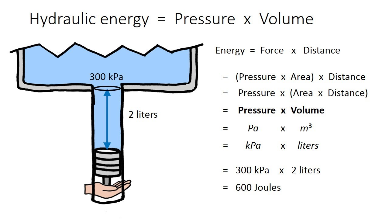Force, Energy, and Power Electric Hydraulic Analogy (background info