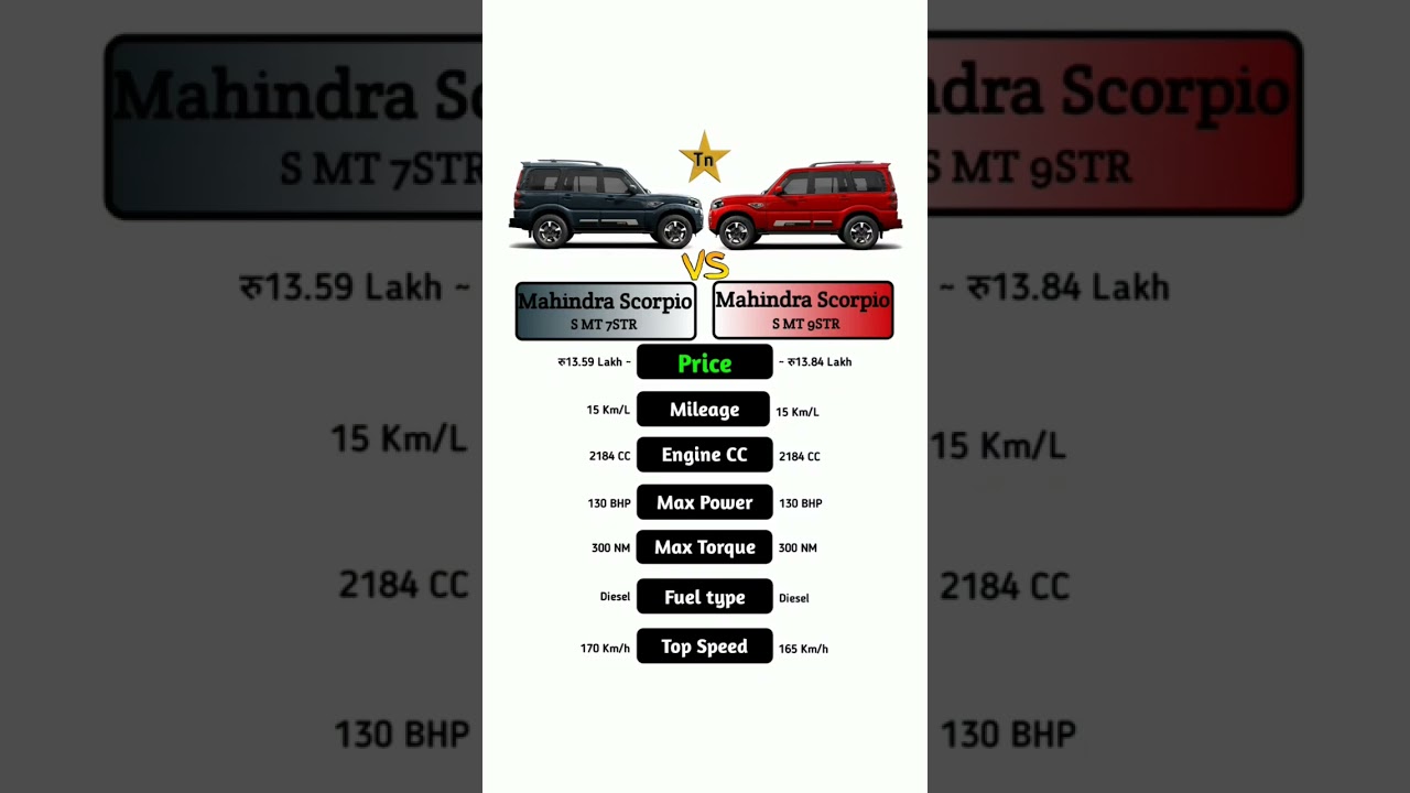 Mahindra Scorpio S MT 7STR 