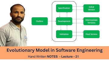 Evolutionary development model in Software Engineering Tutorials - Lecture 21