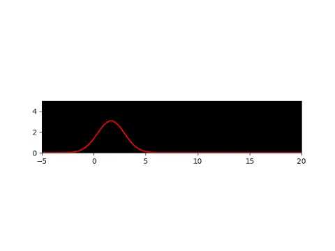 time dependent probability distribution for a traveling free particle