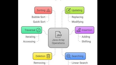 Basic Array Operations in Java | Bangla Tutorial | Data Structures in Java