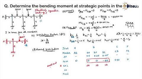 Problem 1a - Conventional Form of Stiffness Matrix, Modified form of Moment Distribution Method