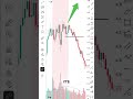 What Do You See In This Chart? | Smart Money Traders Will Notice This #trading #tradingstrategy