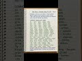 Irregular Verbs | Easy English Verb Forms with Examples #verb #irregularverbs #english #shorts