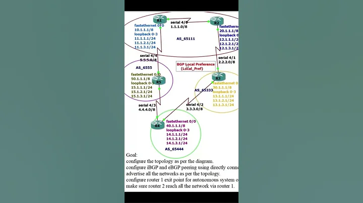 What is BGP Local Preference (Local_Pref)? How to configure? #ccna #bgproducts #ccnp  #ccna #ccie