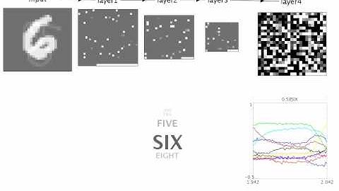 A simple vision system recognizing numbers in a spiking network in Nengo