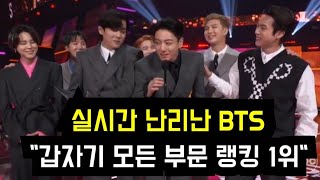 방탄소년단 갑자기 '모든 분야 랭킹 1위' (BTS tops all categories including artists, actors, & sports stars)