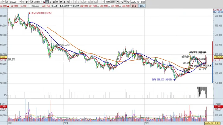 LG에너지솔루션 2차 373220 패턴분석 및 투자전략 (기술적 분석)