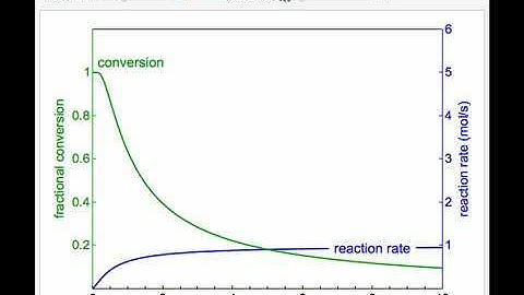 Reactor Rate and Conversion versus Space Velocity