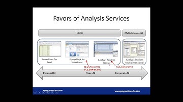 Introduction to SQL Server Analysis Services (SSAS)