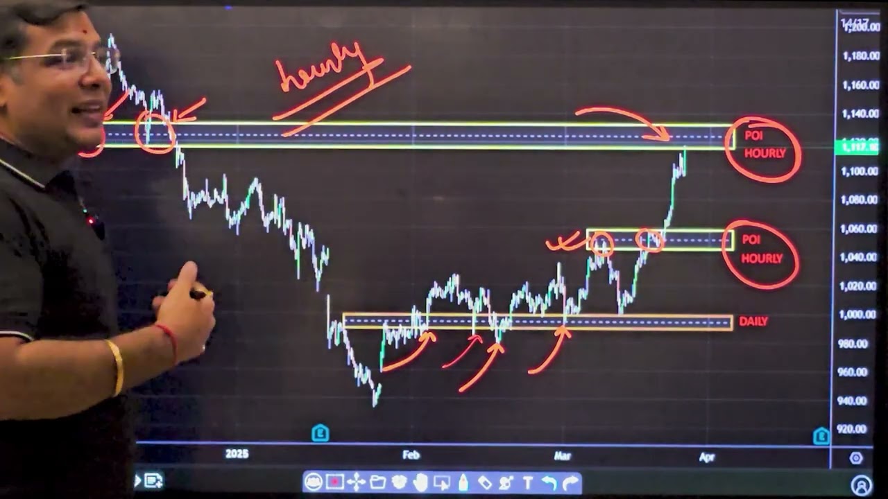 Stop Getting Stopped Out! Find Perfect Entry POI Using Multiple Timeframe Supply & Demand Analysis
