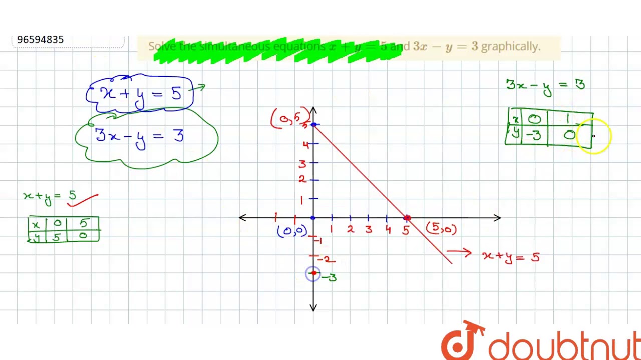 Solve The Simultaneous Equations X Y 5 And 3x Y 3 Graphically Youtube