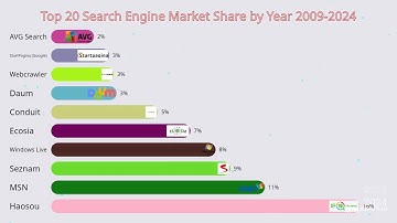 Top 20 Search Engine Market Share by Year 2009-2024 #barrace
