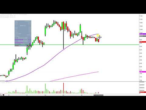 Aphria Stock Chart