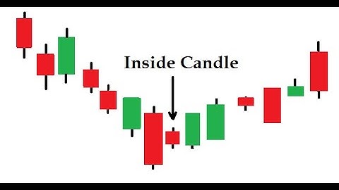 Inside Candle Trading Strategy | How to trade Inside Candlestick Patterns #trading