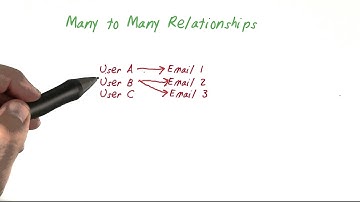 Many to Many Relationships