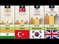Most Successful Country by won Summer Olympics Medals - 137 Countries compared