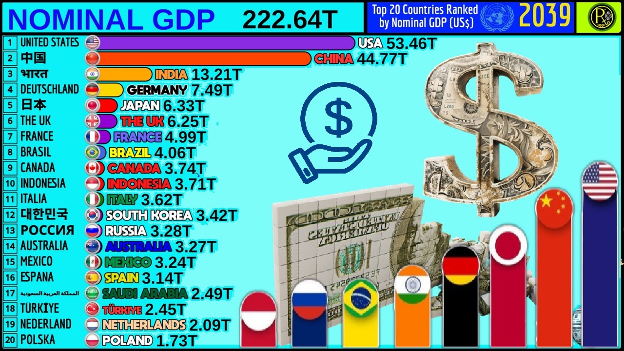 TOP 20 LARGEST ECONOMIES BY NOMINAL GDP - YouTube