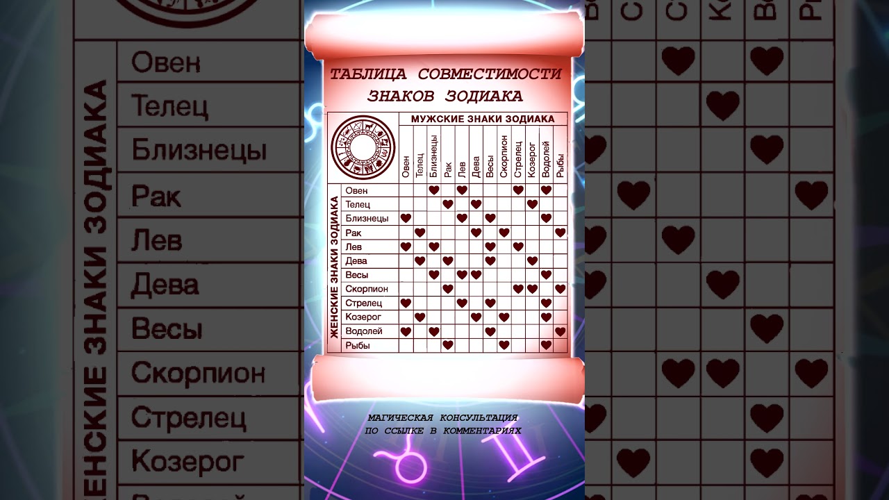 💕Совместимость знаков зодиака (Полная таблица)