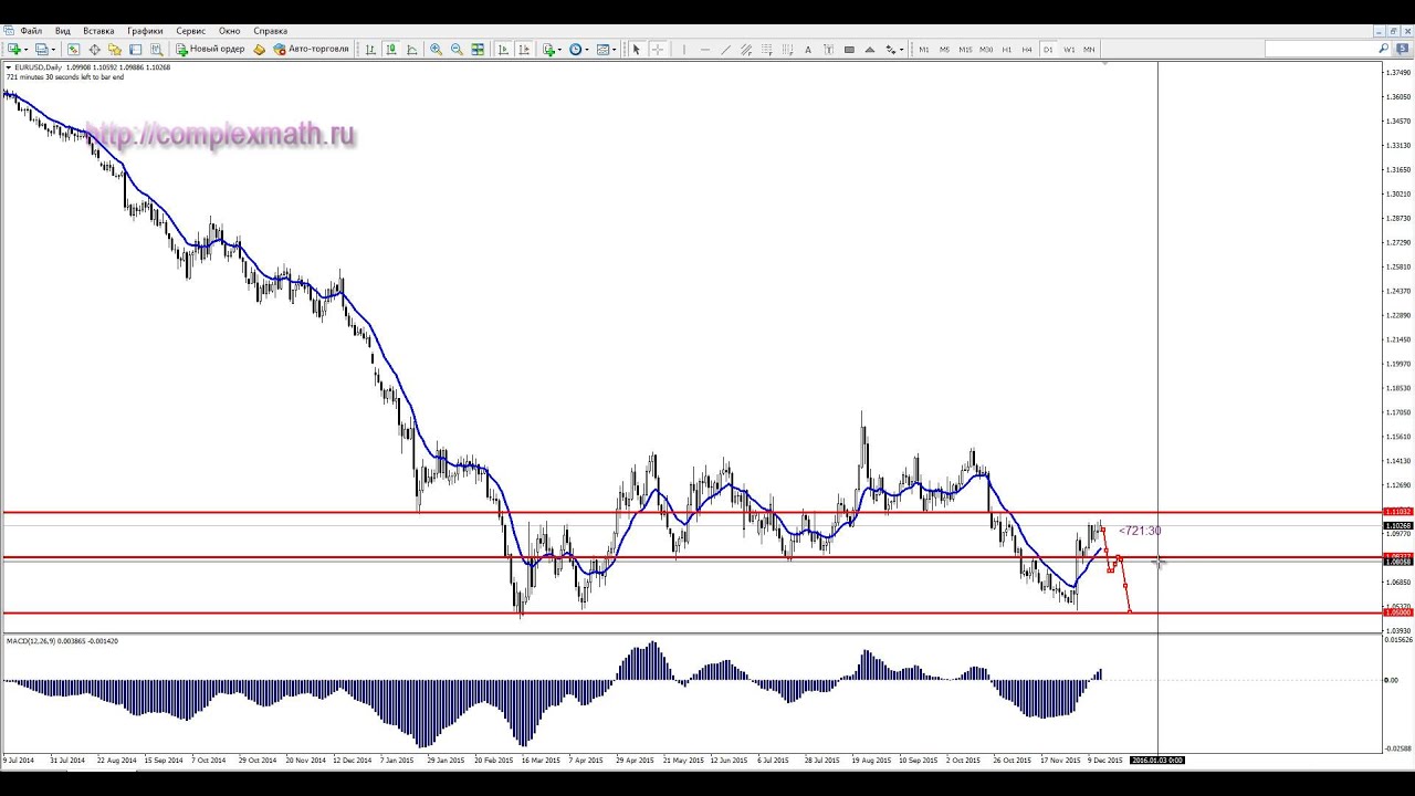 Обзор рынка Форекс по Трем экранам на неделю с 13.12.2015