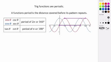 The Period of Trig Functions
