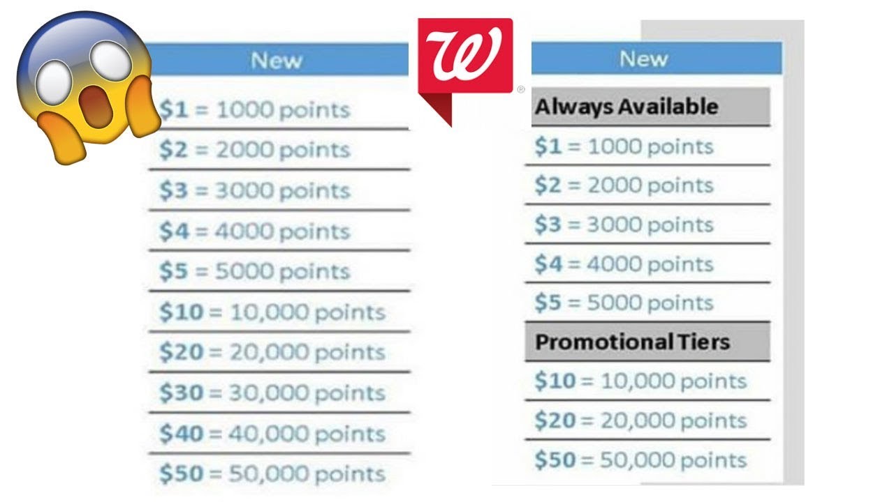 new changes to Walgreens points system? YouTube