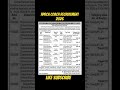 hprca coach recruitment 2026 #coach #central #job #hprca #govt #himachal #ssc #office